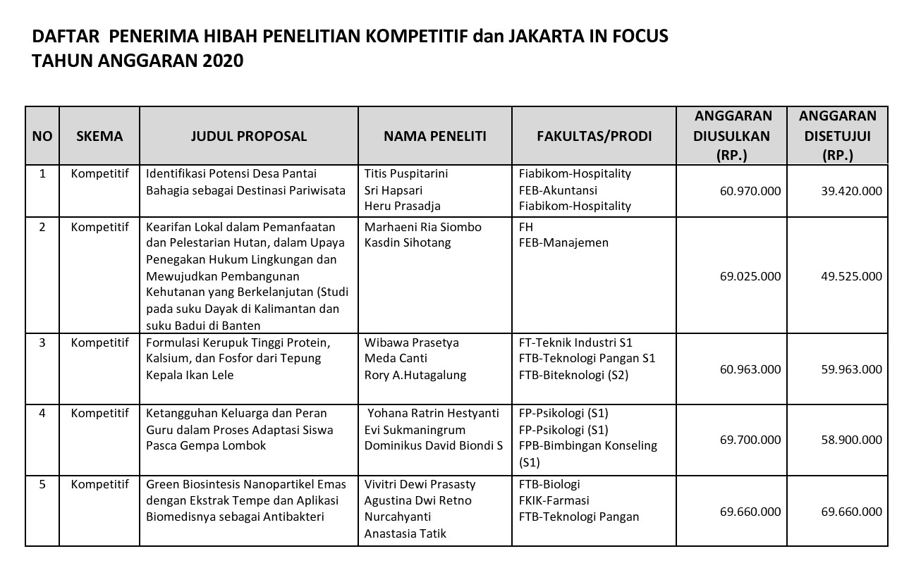 Pengumuman Kompetititf LPPM dan JIF Tahun 2020