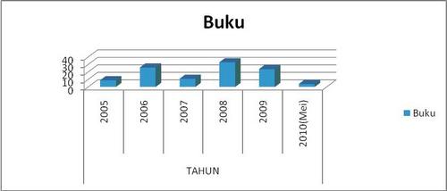 Rekap Publikasi Buku